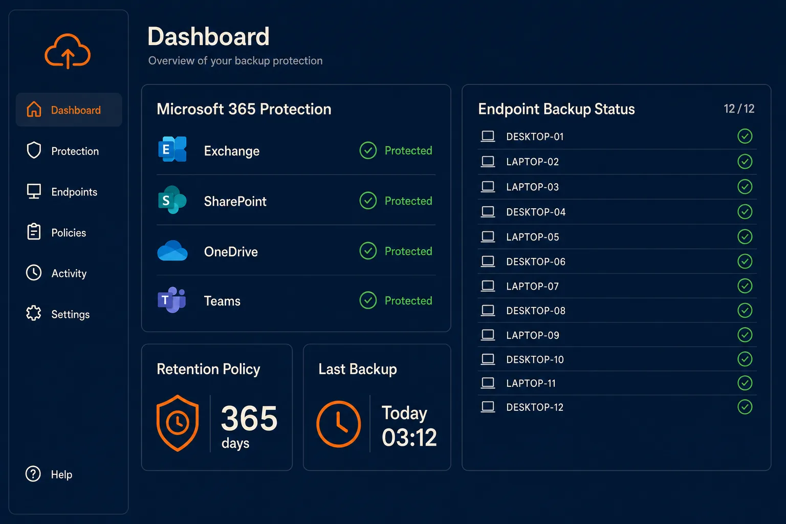 Cloud backup dashboard showing Microsoft 365 protection status and endpoint backup coverage.