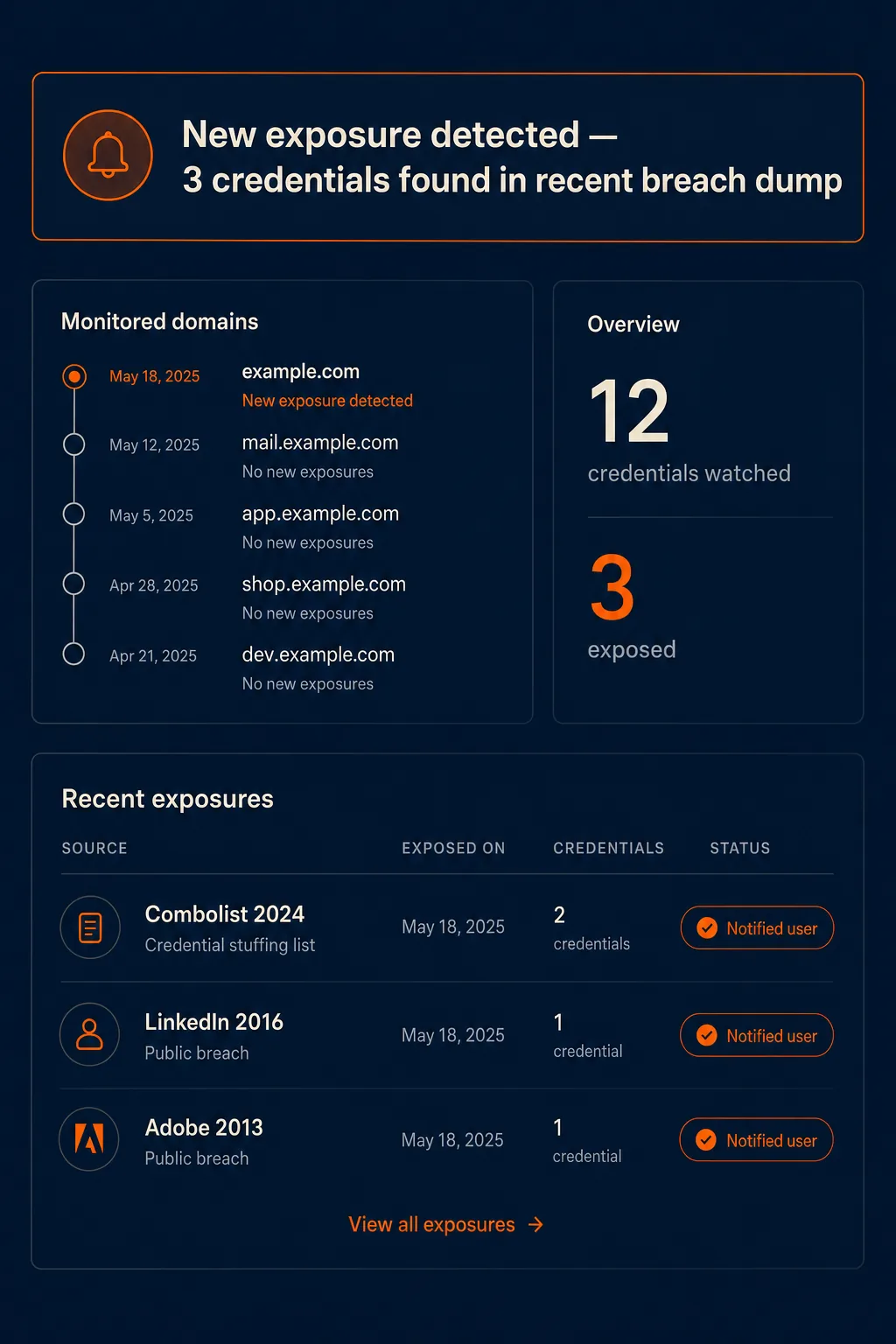 Dark web monitoring dashboard showing recent credential exposures and monitored domains.