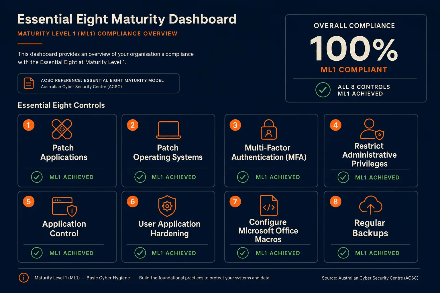 Essential Eight Maturity Level 1 dashboard showing all eight controls achieved with 100% compliance.