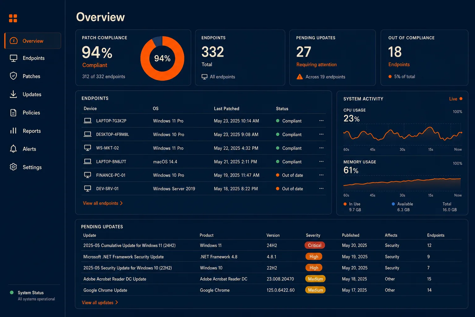 Patch compliance dashboard showing 94% compliance across 332 endpoints with pending updates.