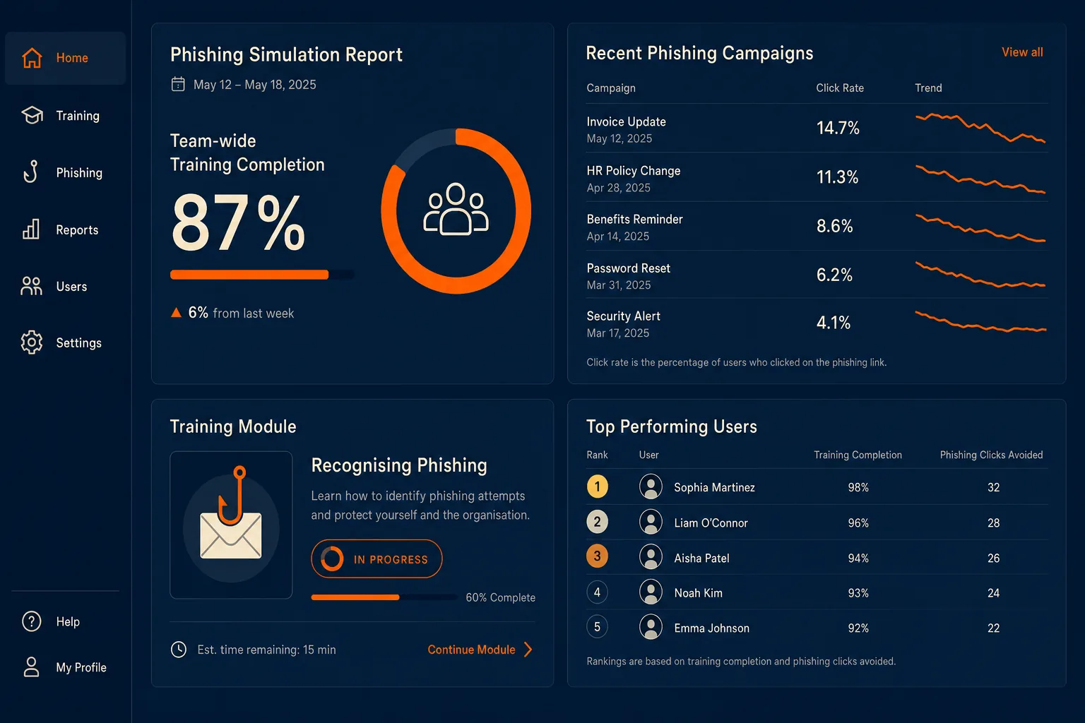Security awareness training platform showing team-wide phishing simulation results and training module progress.